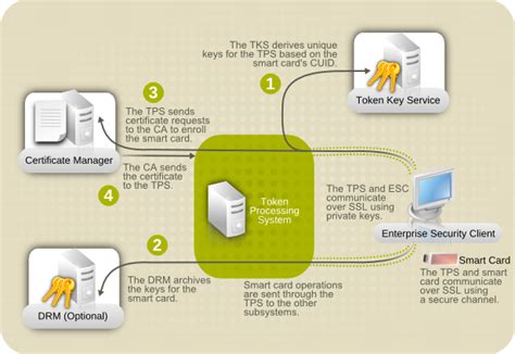 linux read smart card data|write certificate to smart card.